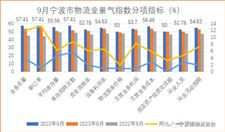 2023年9月宁波市物流业景气指数为56.07%